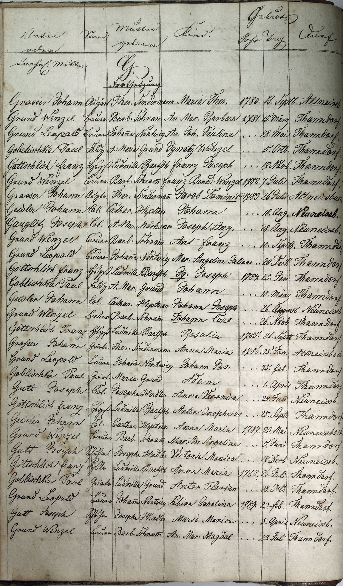 Taufregister 1770 - 1889 Seite 36