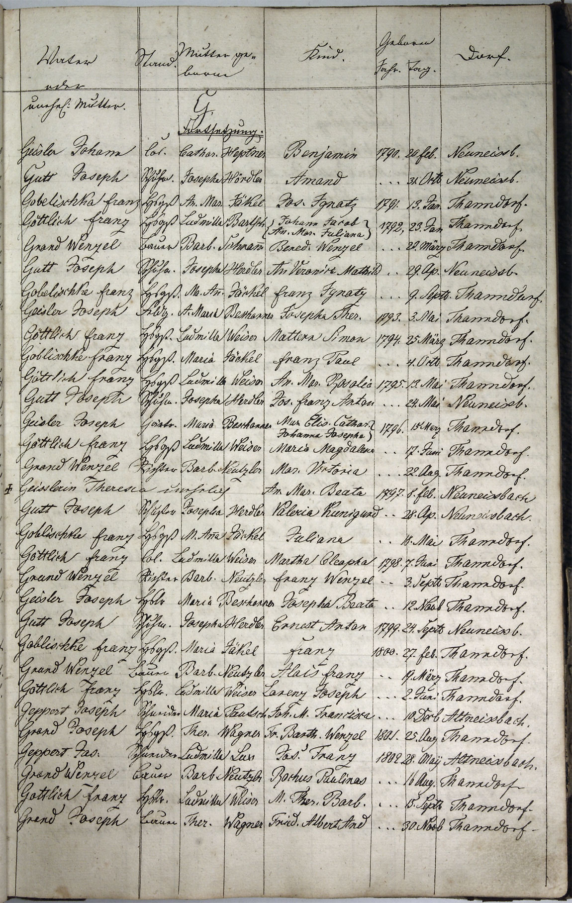 Taufregister 1770 - 1889 Seite 37