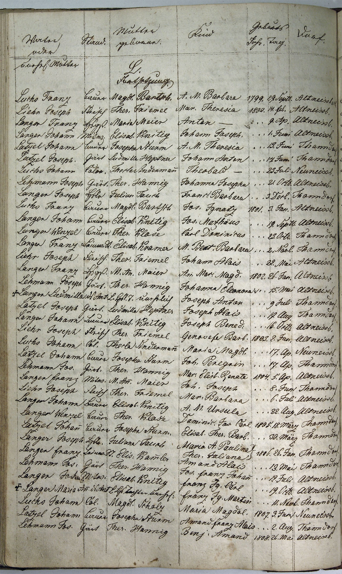 Taufregister 1770 - 1889 Seite 86